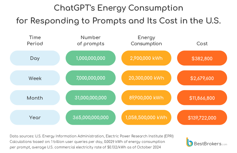 Infographic showing data for ChatGPT energy usage, published by BestBrokers.com